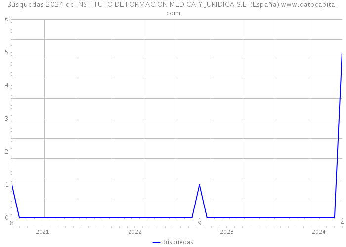 Búsquedas 2024 de INSTITUTO DE FORMACION MEDICA Y JURIDICA S.L. (España) 
