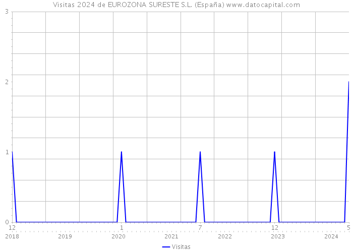 Visitas 2024 de EUROZONA SURESTE S.L. (España) 