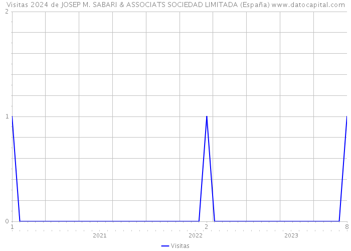 Visitas 2024 de JOSEP M. SABARI & ASSOCIATS SOCIEDAD LIMITADA (España) 
