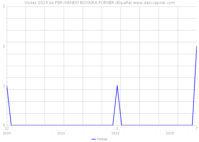 Visitas 2024 de FER-NANDO BOVAIRA FORNER (España) 