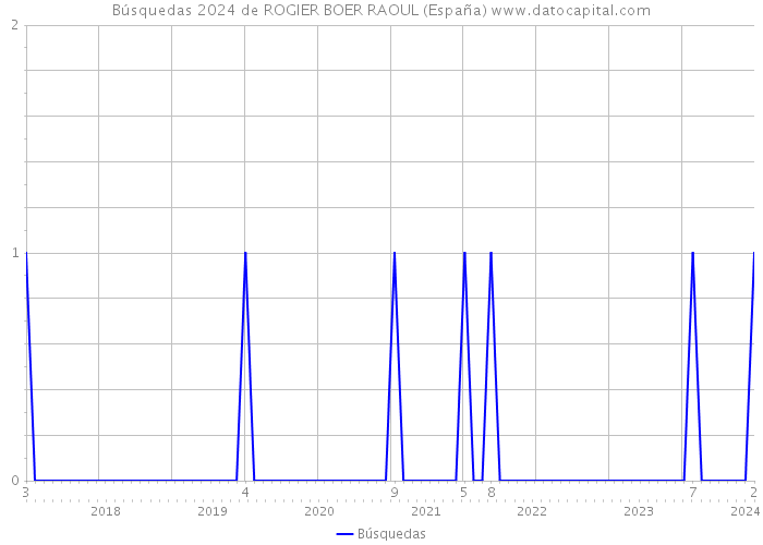 Búsquedas 2024 de ROGIER BOER RAOUL (España) 