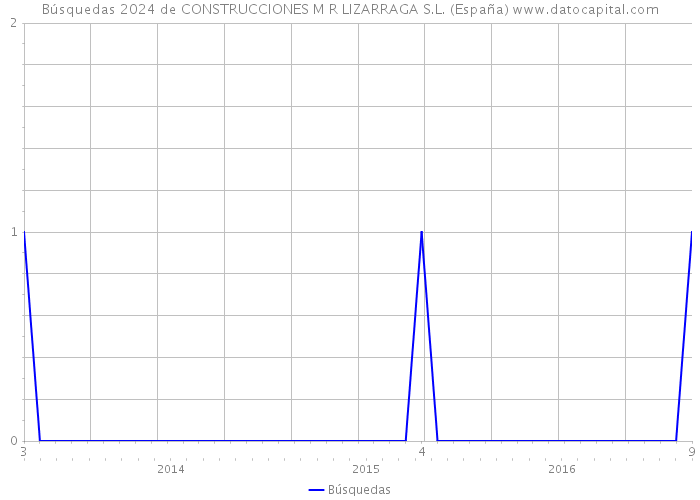 Búsquedas 2024 de CONSTRUCCIONES M R LIZARRAGA S.L. (España) 