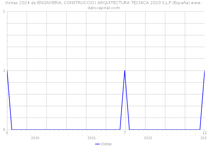 Visitas 2024 de ENGINYERIA, CONSTRUCCIO I ARQUITECTURA TECNICA 2020 S.L.P (España) 