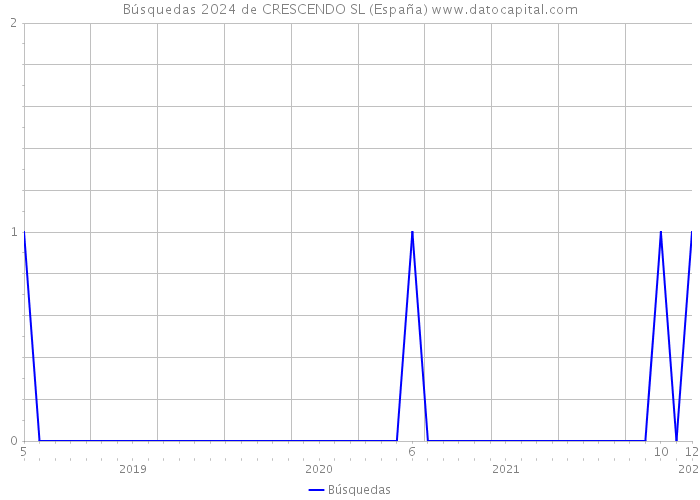 Búsquedas 2024 de CRESCENDO SL (España) 