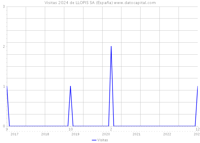 Visitas 2024 de LLOPIS SA (España) 