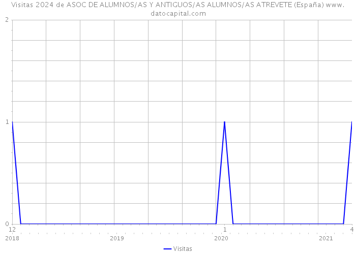 Visitas 2024 de ASOC DE ALUMNOS/AS Y ANTIGUOS/AS ALUMNOS/AS ATREVETE (España) 