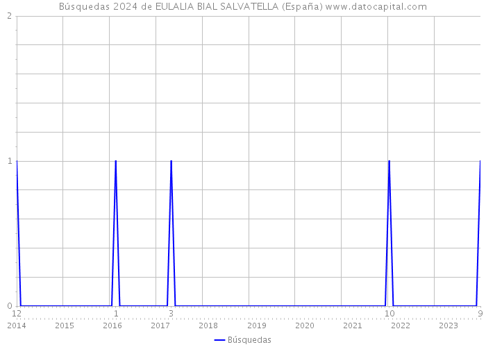 Búsquedas 2024 de EULALIA BIAL SALVATELLA (España) 