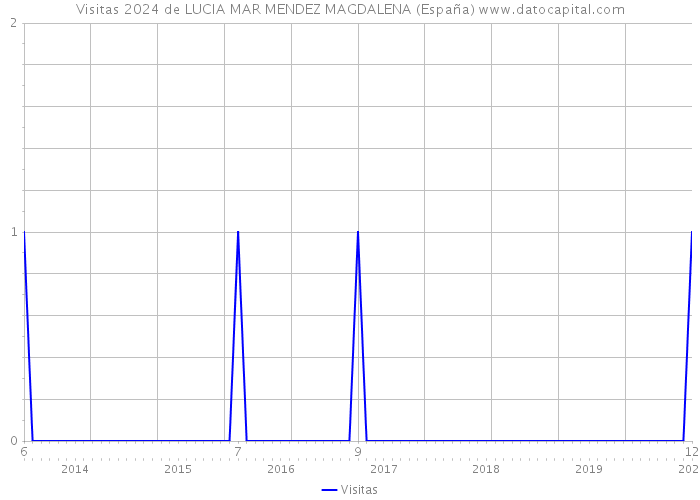 Visitas 2024 de LUCIA MAR MENDEZ MAGDALENA (España) 