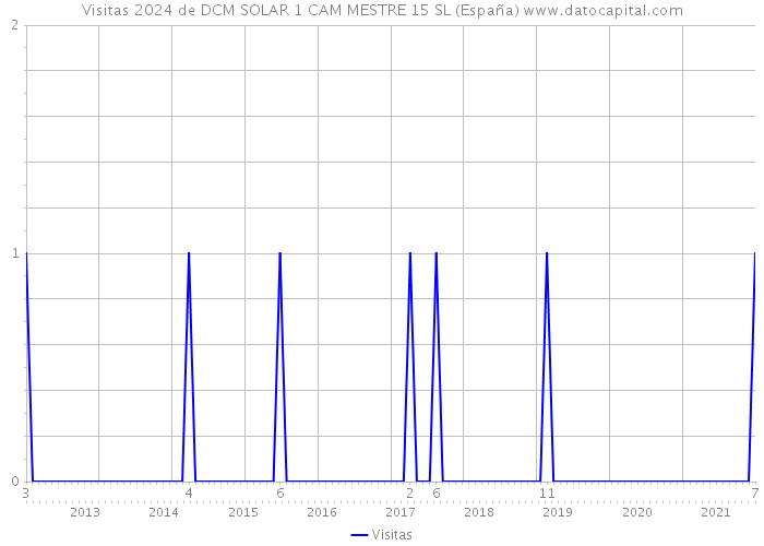 Visitas 2024 de DCM SOLAR 1 CAM MESTRE 15 SL (España) 