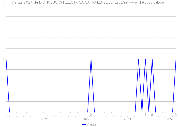 Visitas 2024 de DISTRIBUCION ELECTRICA CATRALENSE SL (España) 