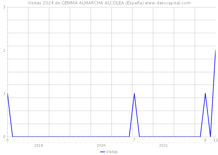 Visitas 2024 de GEMMA ALMARCHA ALCOLEA (España) 