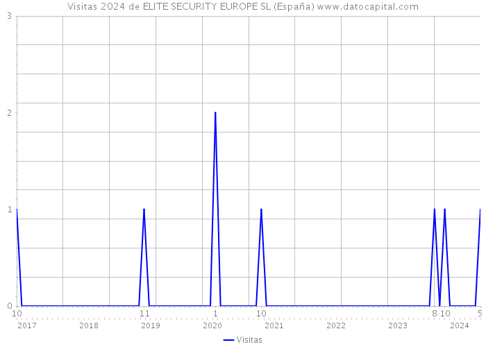 Visitas 2024 de ELITE SECURITY EUROPE SL (España) 