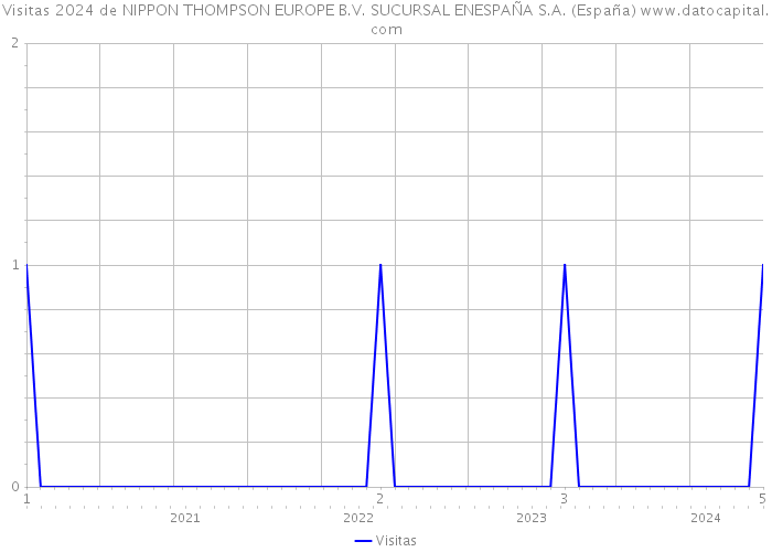Visitas 2024 de NIPPON THOMPSON EUROPE B.V. SUCURSAL ENESPAÑA S.A. (España) 