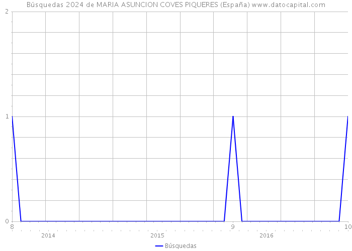Búsquedas 2024 de MARIA ASUNCION COVES PIQUERES (España) 