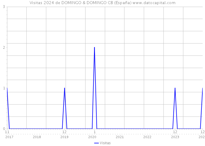 Visitas 2024 de DOMINGO & DOMINGO CB (España) 