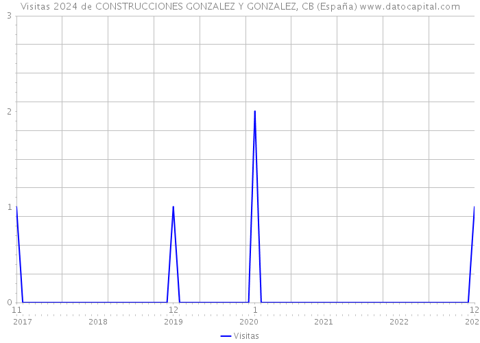 Visitas 2024 de CONSTRUCCIONES GONZALEZ Y GONZALEZ, CB (España) 
