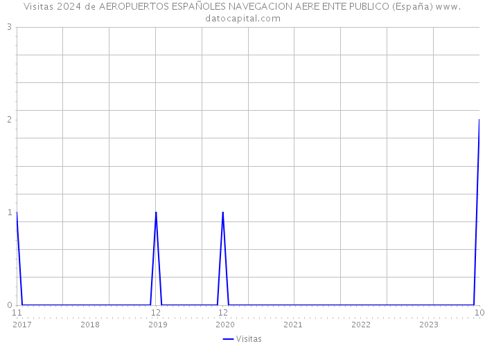 Visitas 2024 de AEROPUERTOS ESPAÑOLES NAVEGACION AERE ENTE PUBLICO (España) 