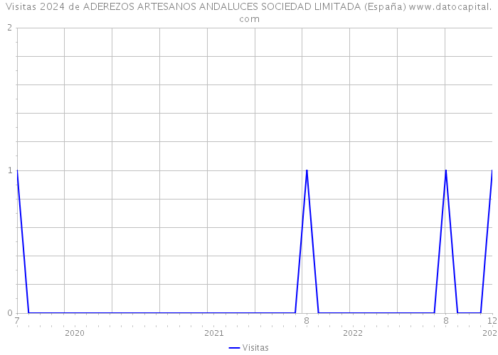 Visitas 2024 de ADEREZOS ARTESANOS ANDALUCES SOCIEDAD LIMITADA (España) 