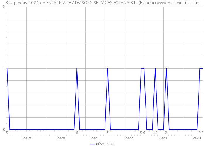 Búsquedas 2024 de EXPATRIATE ADVISORY SERVICES ESPANA S.L. (España) 