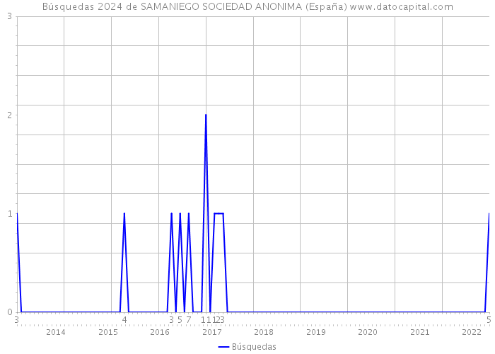 Búsquedas 2024 de SAMANIEGO SOCIEDAD ANONIMA (España) 