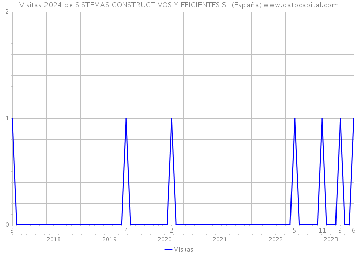 Visitas 2024 de SISTEMAS CONSTRUCTIVOS Y EFICIENTES SL (España) 