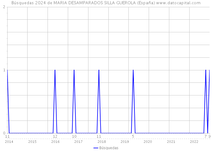 Búsquedas 2024 de MARIA DESAMPARADOS SILLA GUEROLA (España) 