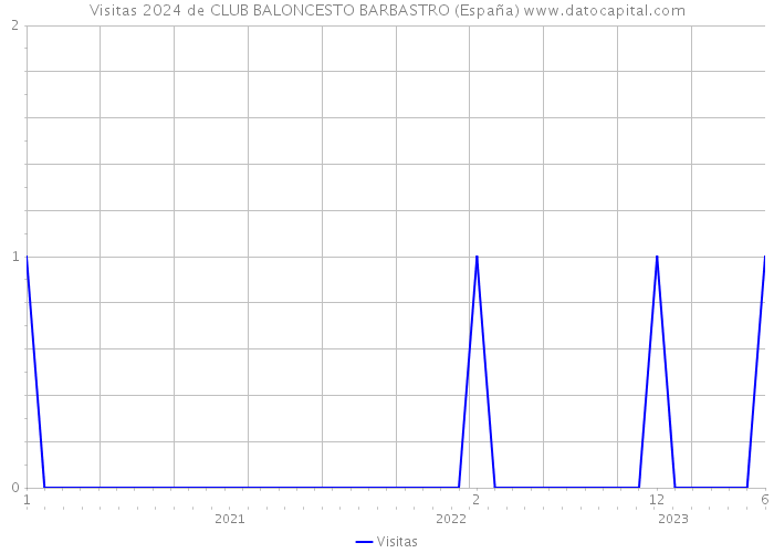 Visitas 2024 de CLUB BALONCESTO BARBASTRO (España) 