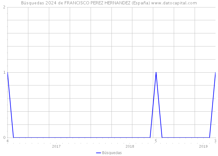 Búsquedas 2024 de FRANCISCO PEREZ HERNANDEZ (España) 