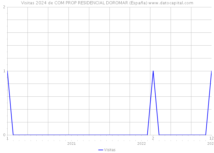 Visitas 2024 de COM PROP RESIDENCIAL DOROMAR (España) 
