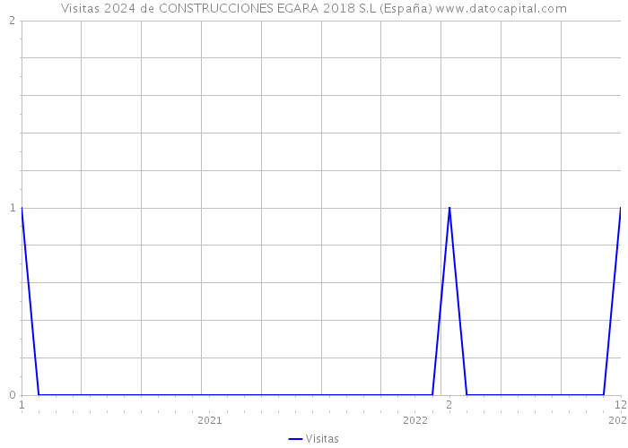 Visitas 2024 de CONSTRUCCIONES EGARA 2018 S.L (España) 