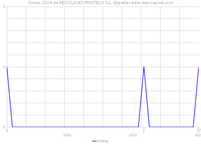 Visitas 2024 de RECICLAXES PRINTECO S.L. (España) 