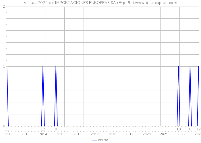 Visitas 2024 de IMPORTACIONES EUROPEAS SA (España) 