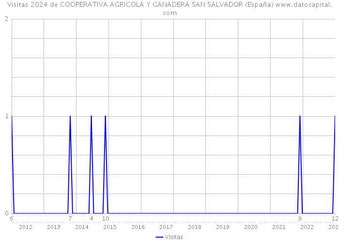 Visitas 2024 de COOPERATIVA AGRICOLA Y GANADERA SAN SALVADOR (España) 