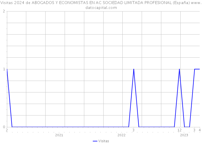 Visitas 2024 de ABOGADOS Y ECONOMISTAS EN AC SOCIEDAD LIMITADA PROFESIONAL (España) 