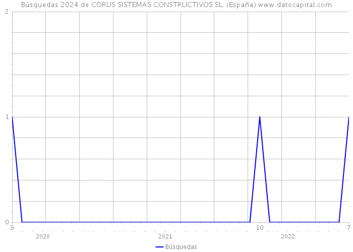Búsquedas 2024 de CORUS SISTEMAS CONSTRUCTIVOS SL. (España) 