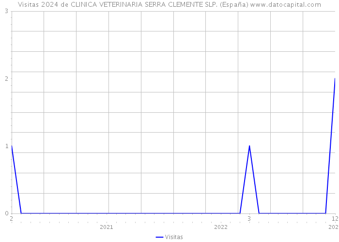Visitas 2024 de CLINICA VETERINARIA SERRA CLEMENTE SLP. (España) 