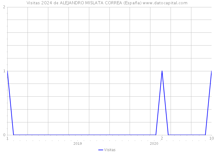 Visitas 2024 de ALEJANDRO MISLATA CORREA (España) 