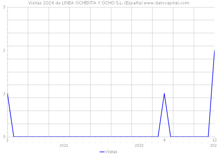 Visitas 2024 de LINEA OCHENTA Y OCHO S.L. (España) 