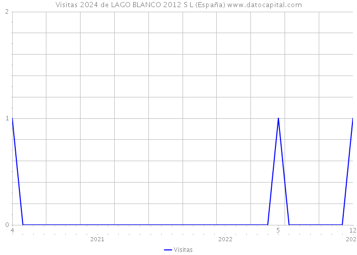 Visitas 2024 de LAGO BLANCO 2012 S L (España) 