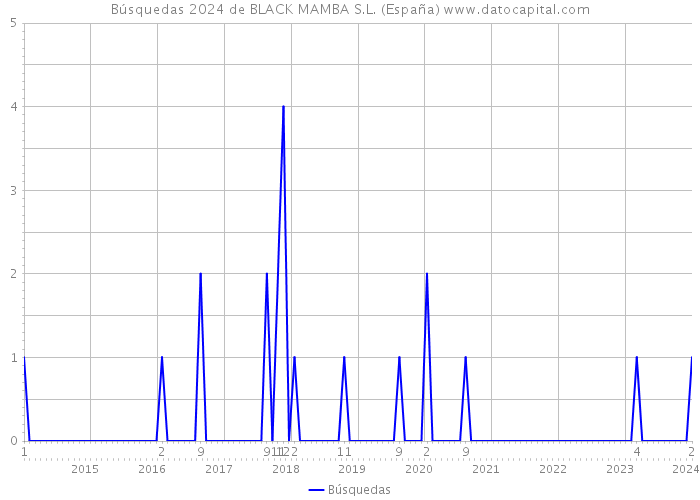 Búsquedas 2024 de BLACK MAMBA S.L. (España) 