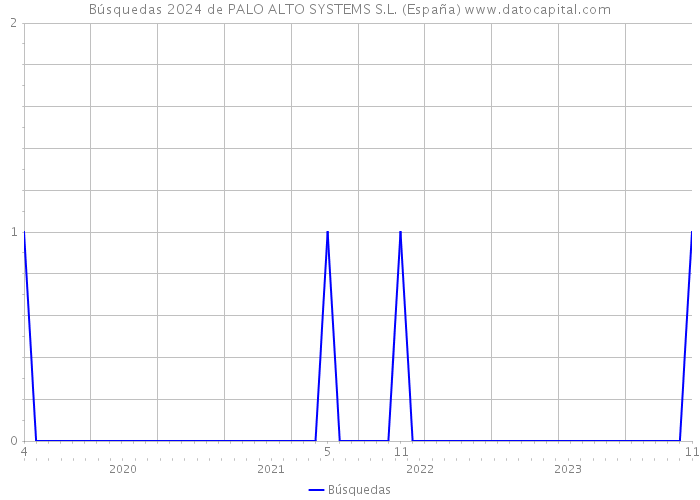 Búsquedas 2024 de PALO ALTO SYSTEMS S.L. (España) 