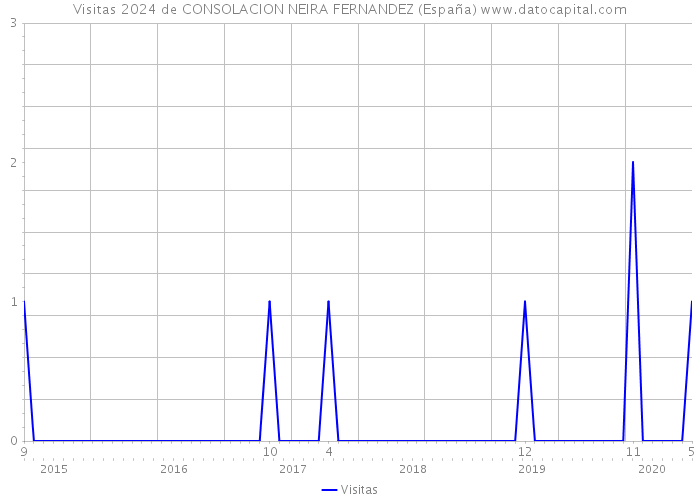 Visitas 2024 de CONSOLACION NEIRA FERNANDEZ (España) 