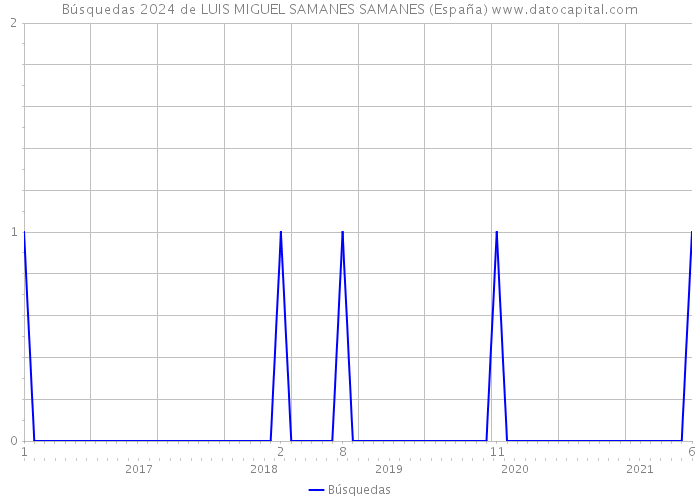 Búsquedas 2024 de LUIS MIGUEL SAMANES SAMANES (España) 