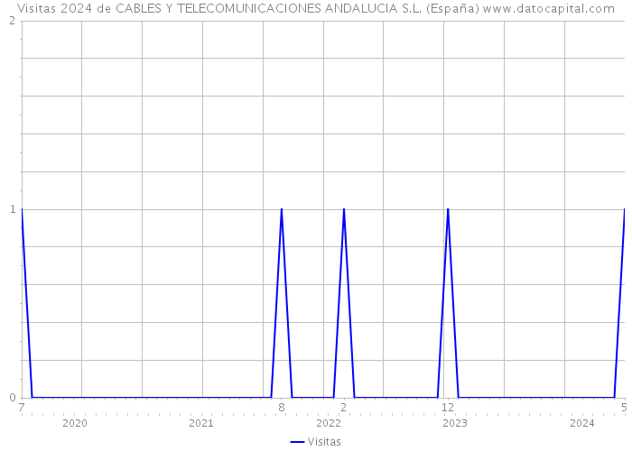 Visitas 2024 de CABLES Y TELECOMUNICACIONES ANDALUCIA S.L. (España) 