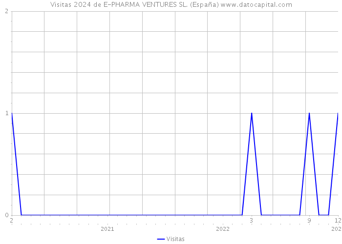 Visitas 2024 de E-PHARMA VENTURES SL. (España) 
