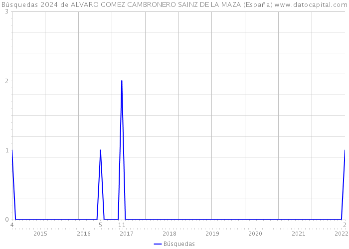 Búsquedas 2024 de ALVARO GOMEZ CAMBRONERO SAINZ DE LA MAZA (España) 