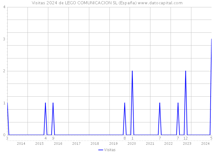 Visitas 2024 de LEGO COMUNICACION SL (España) 