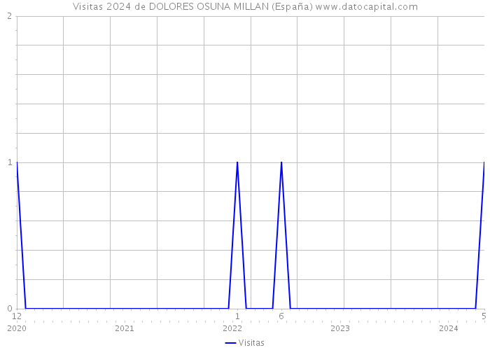 Visitas 2024 de DOLORES OSUNA MILLAN (España) 
