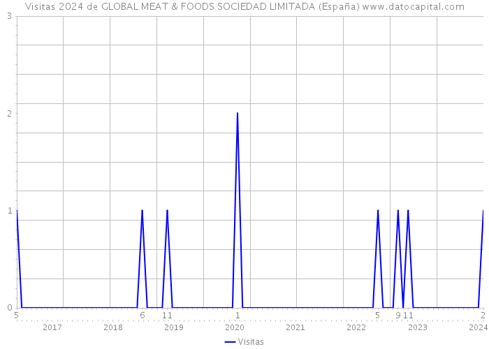 Visitas 2024 de GLOBAL MEAT & FOODS SOCIEDAD LIMITADA (España) 