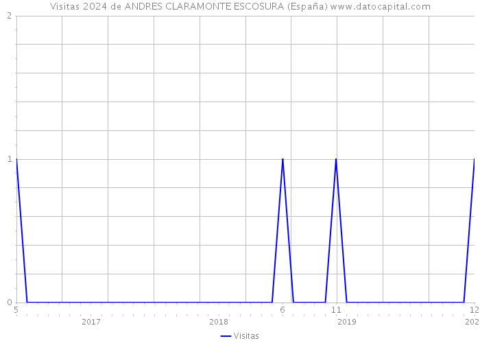 Visitas 2024 de ANDRES CLARAMONTE ESCOSURA (España) 